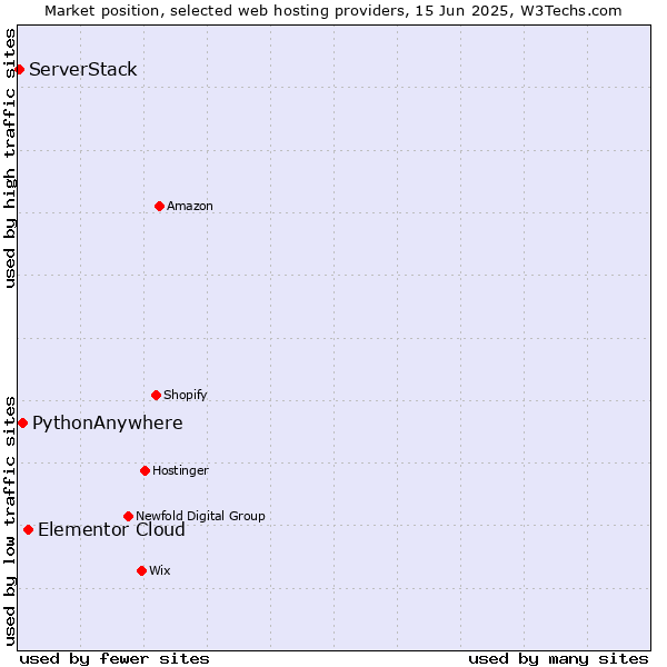 Market position of Elementor Cloud vs. PythonAnywhere vs. ServerStack