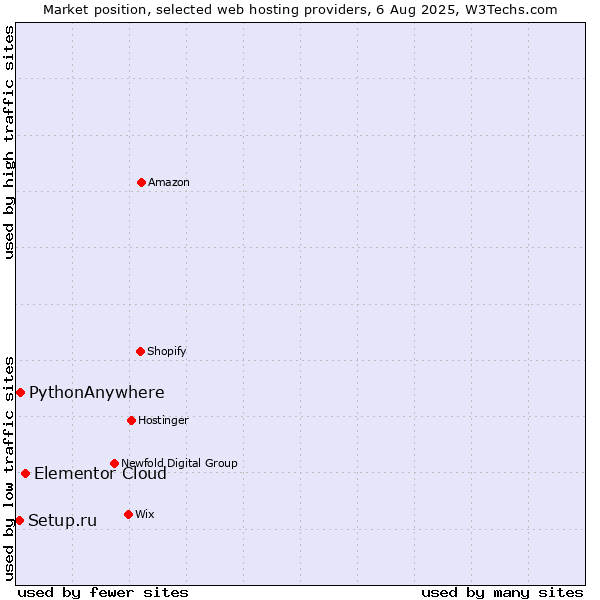 Market position of Elementor Cloud vs. PythonAnywhere vs. Setup.ru