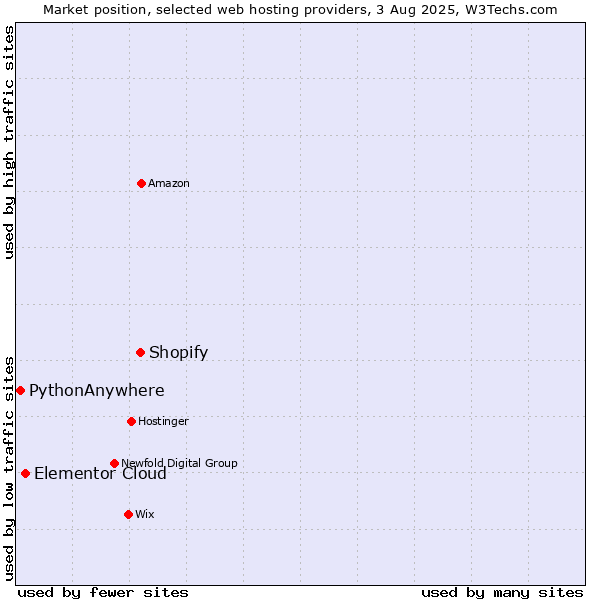 Market position of Shopify vs. Elementor Cloud vs. PythonAnywhere
