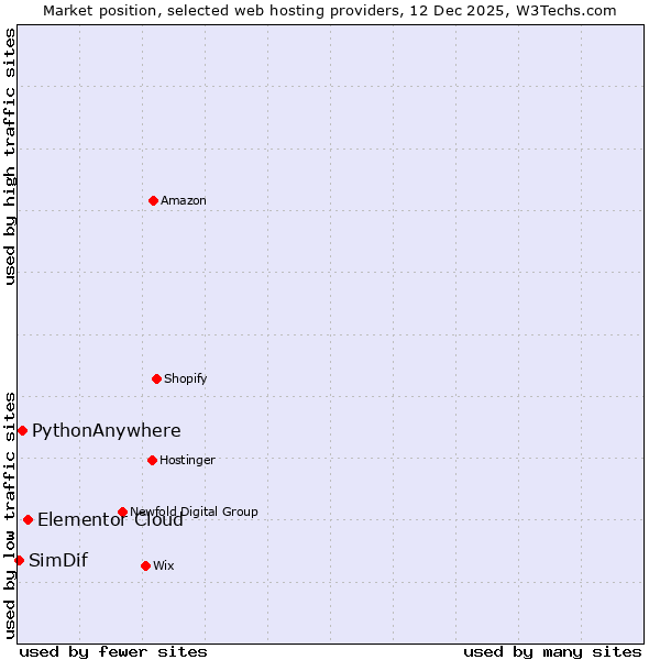 Market position of Elementor Cloud vs. PythonAnywhere vs. SimDif