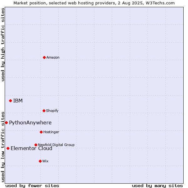 Market position of IBM vs. Elementor Cloud vs. PythonAnywhere