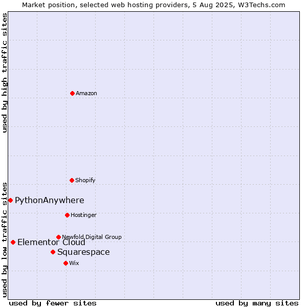 Market position of Squarespace vs. Elementor Cloud vs. PythonAnywhere