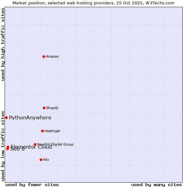 Market position of Elementor Cloud vs. Sub 6 vs. PythonAnywhere