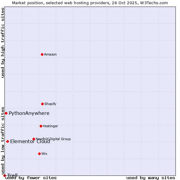 Market position of Elementor Cloud vs. PythonAnywhere vs. Tcell
