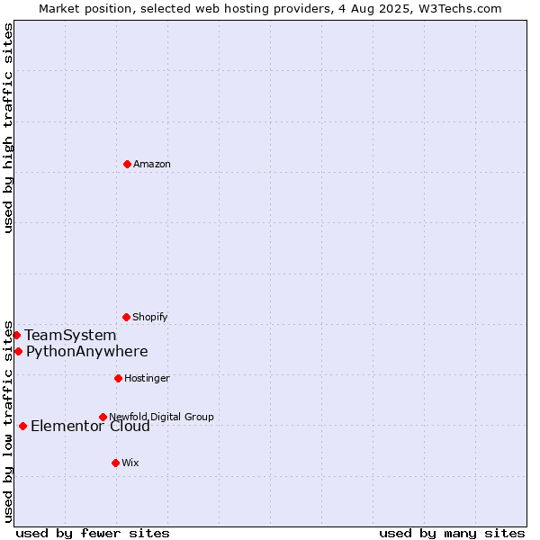 Market position of Elementor Cloud vs. PythonAnywhere vs. TeamSystem