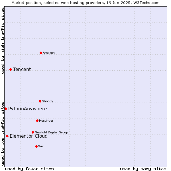 Market position of Tencent vs. Elementor Cloud vs. PythonAnywhere