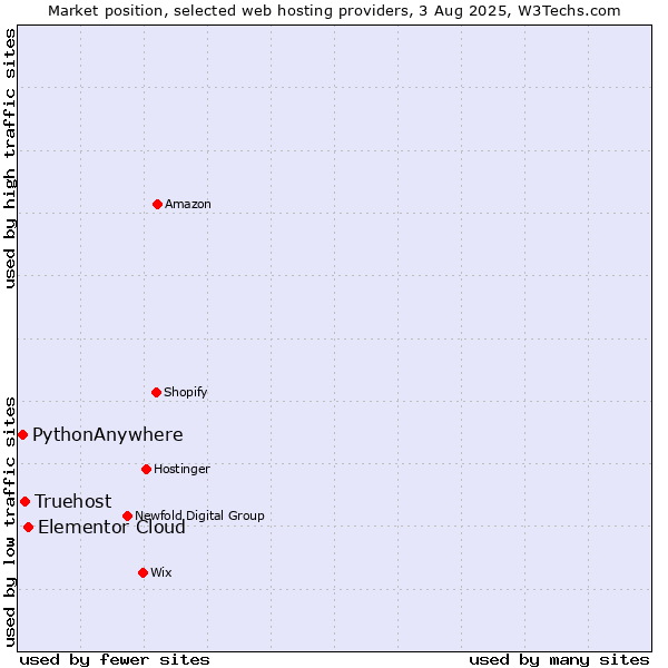 Market position of Elementor Cloud vs. Truehost vs. PythonAnywhere