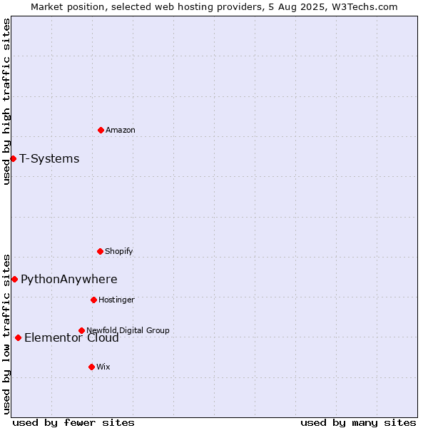 Market position of Elementor Cloud vs. PythonAnywhere vs. T-Systems