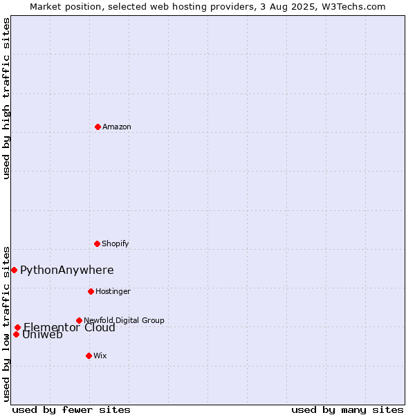 Market position of Elementor Cloud vs. Uniweb vs. PythonAnywhere