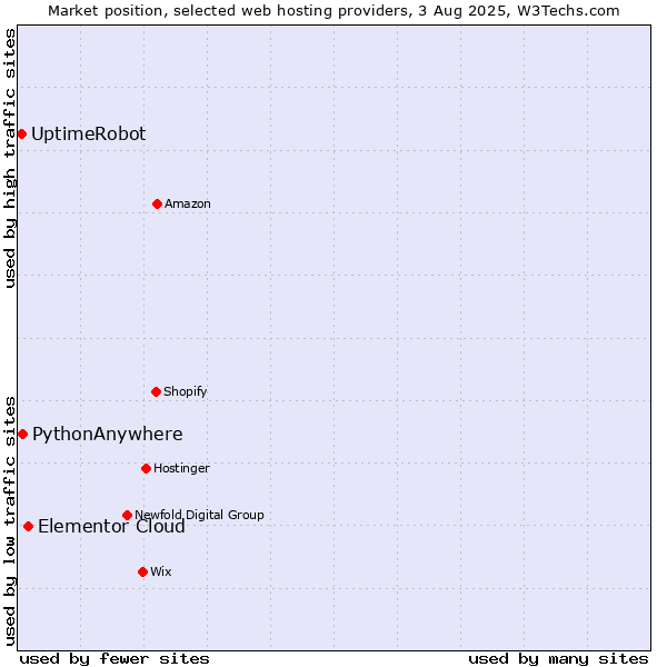 Market position of Elementor Cloud vs. PythonAnywhere vs. UptimeRobot