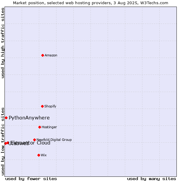 Market position of Elementor Cloud vs. PythonAnywhere vs. Utabweb
