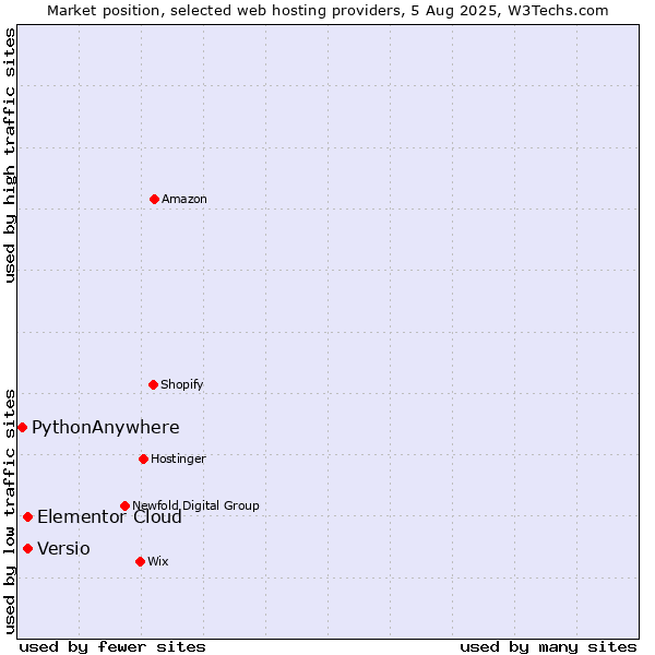 Market position of Elementor Cloud vs. Versio vs. PythonAnywhere