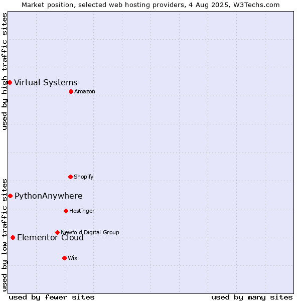 Market position of Elementor Cloud vs. PythonAnywhere vs. Virtual Systems