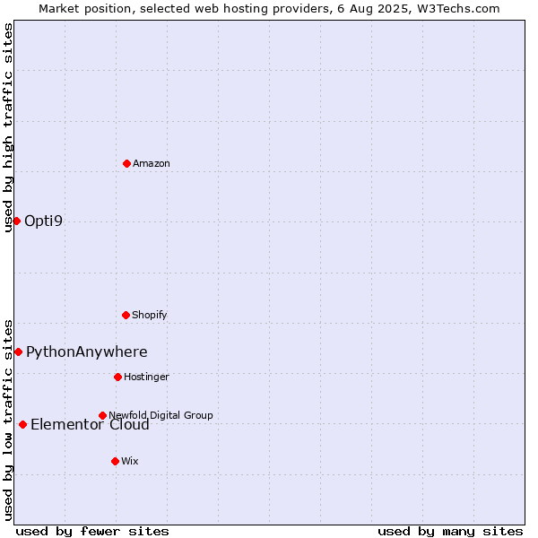 Market position of Elementor Cloud vs. PythonAnywhere vs. Opti9