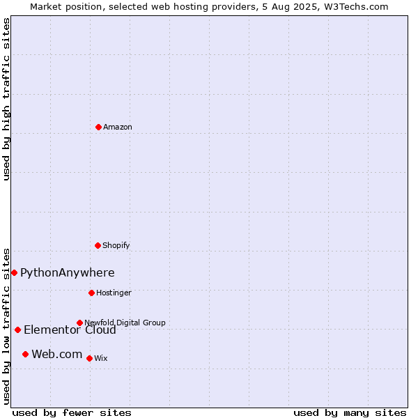 Market position of Web.com vs. Elementor Cloud vs. PythonAnywhere
