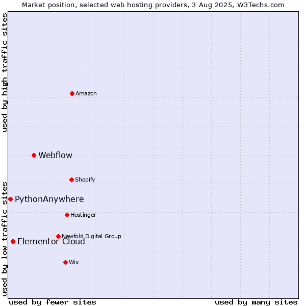 Market position of Webflow vs. Elementor Cloud vs. PythonAnywhere