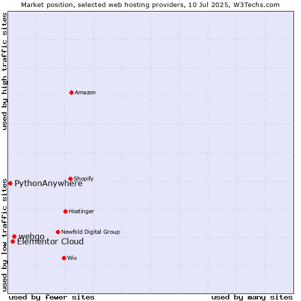 Market position of webgo vs. Elementor Cloud vs. PythonAnywhere