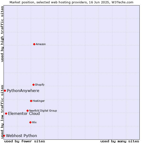 Market position of Elementor Cloud vs. PythonAnywhere vs. Webhost Python