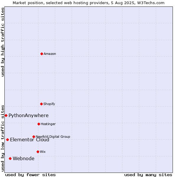 Market position of Webnode vs. Elementor Cloud vs. PythonAnywhere