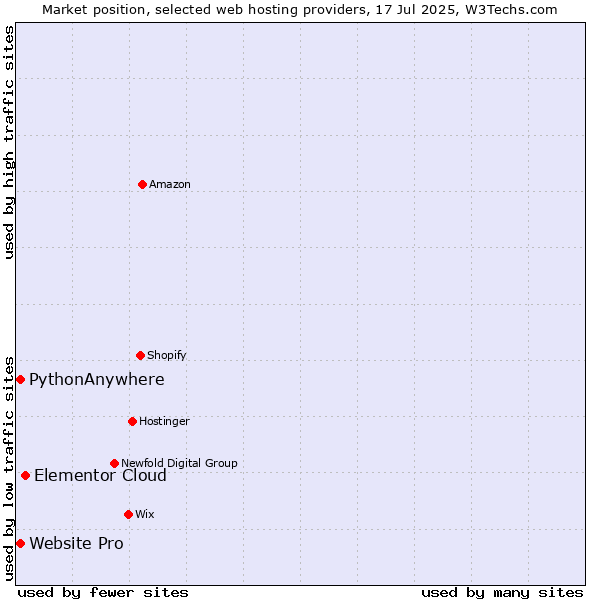 Market position of Elementor Cloud vs. Website Pro vs. PythonAnywhere