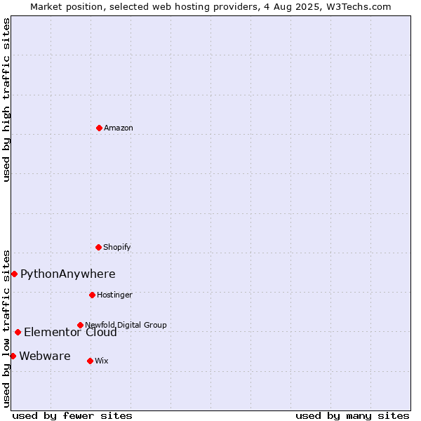 Market position of Elementor Cloud vs. PythonAnywhere vs. Webware