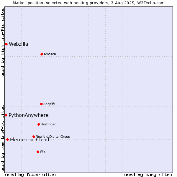 Market position of Elementor Cloud vs. Webzilla vs. PythonAnywhere