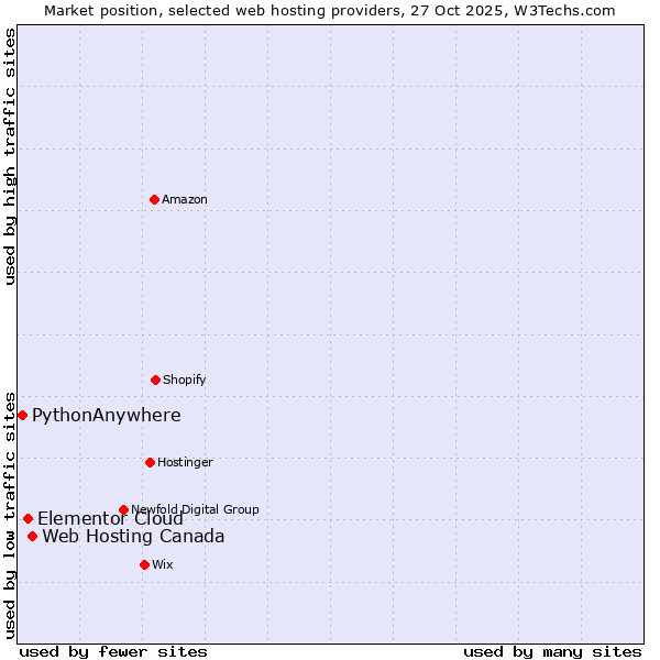 Market position of Web Hosting Canada vs. Elementor Cloud vs. PythonAnywhere