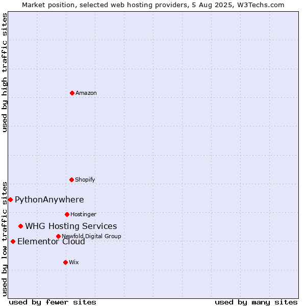 Market position of WHG Hosting Services vs. Elementor Cloud vs. PythonAnywhere