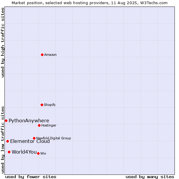 Market position of World4You vs. Elementor Cloud vs. PythonAnywhere