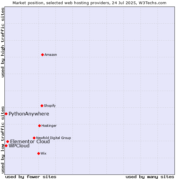 Market position of Elementor Cloud vs. WPCloud vs. PythonAnywhere