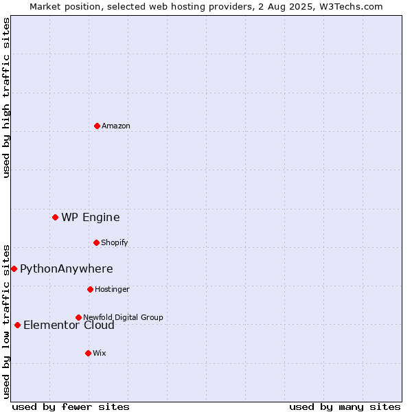 Market position of WP Engine vs. Elementor Cloud vs. PythonAnywhere