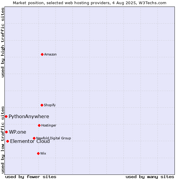 Market position of Elementor Cloud vs. WP.one vs. PythonAnywhere