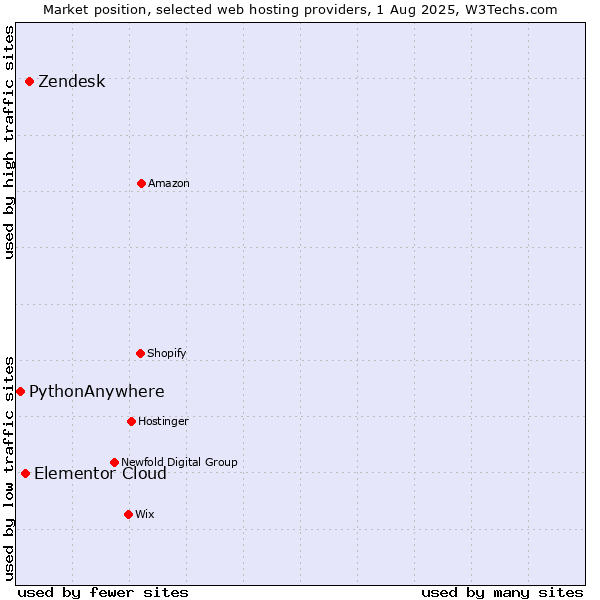 Market position of Zendesk vs. Elementor Cloud vs. PythonAnywhere