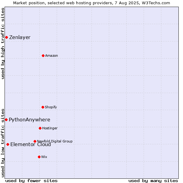 Market position of Elementor Cloud vs. Zenlayer vs. PythonAnywhere