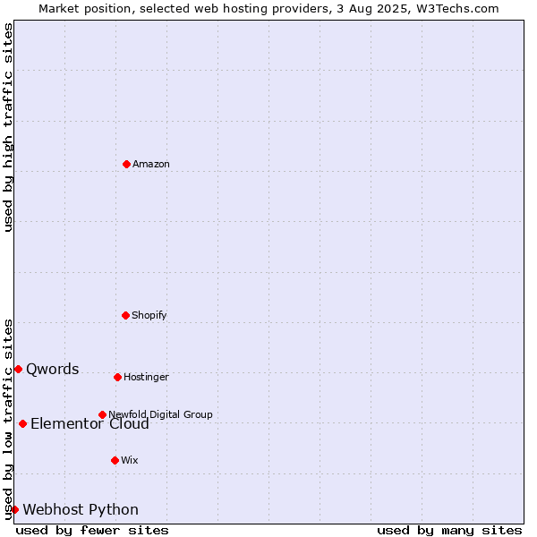 Market position of Elementor Cloud vs. Qwords vs. Webhost Python