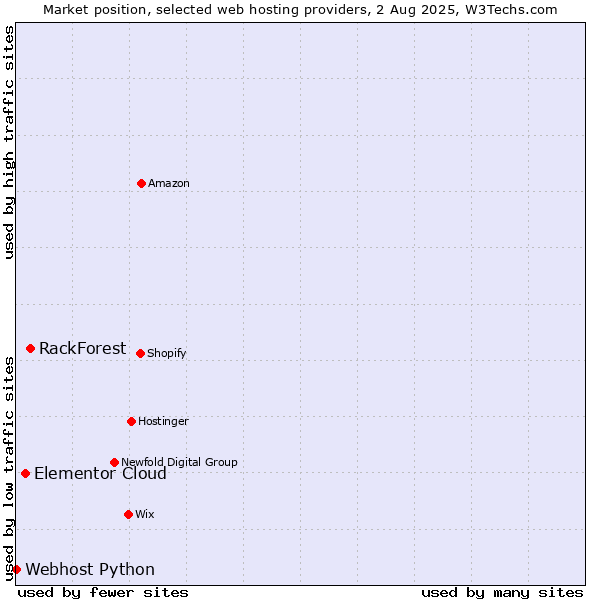 Market position of RackForest vs. Elementor Cloud vs. Webhost Python