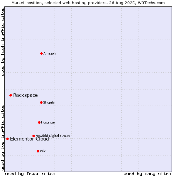 Market position of Rackspace vs. Elementor Cloud