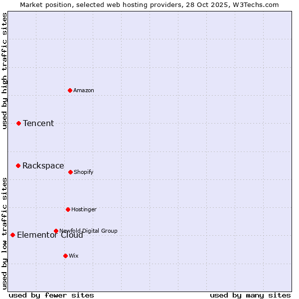 Market position of Tencent vs. Rackspace vs. Elementor Cloud