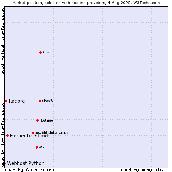 Market position of Elementor Cloud vs. Radore vs. Webhost Python