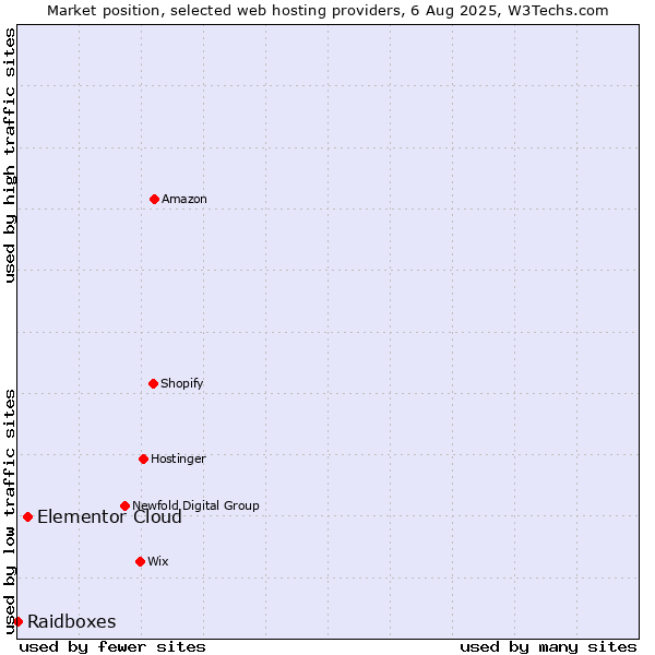 Market position of Elementor Cloud vs. Raidboxes