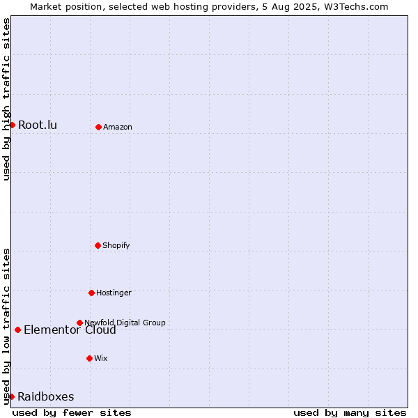 Market position of Elementor Cloud vs. Root.lu vs. Raidboxes