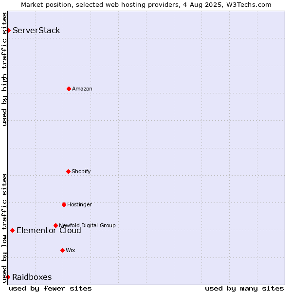 Market position of Elementor Cloud vs. ServerStack vs. Raidboxes