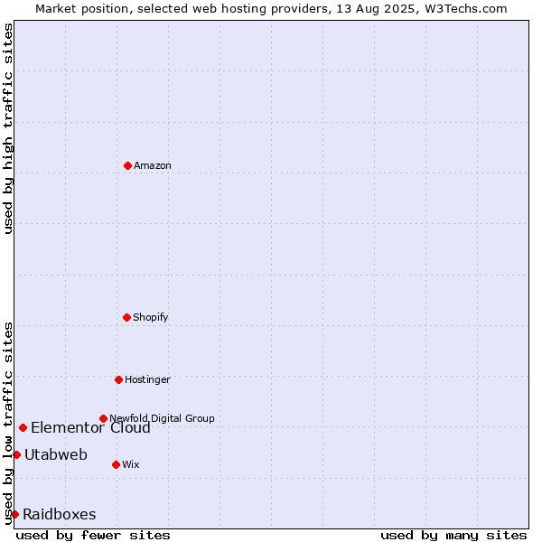 Market position of Elementor Cloud vs. Utabweb vs. Raidboxes