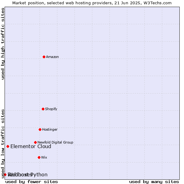 Market position of Elementor Cloud vs. Raidboxes vs. Webhost Python