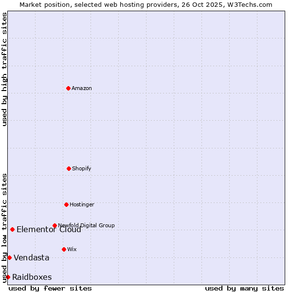 Market position of Elementor Cloud vs. Vendasta vs. Raidboxes