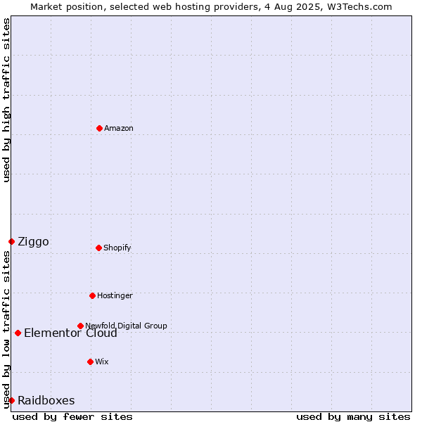 Market position of Elementor Cloud vs. Ziggo vs. Raidboxes