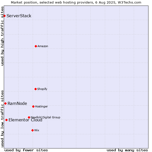 Market position of Elementor Cloud vs. RamNode vs. ServerStack