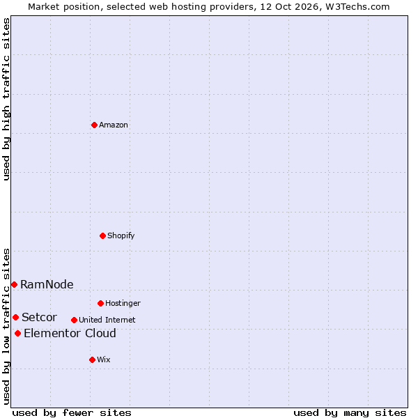 Market position of Elementor Cloud vs. Setcor vs. RamNode