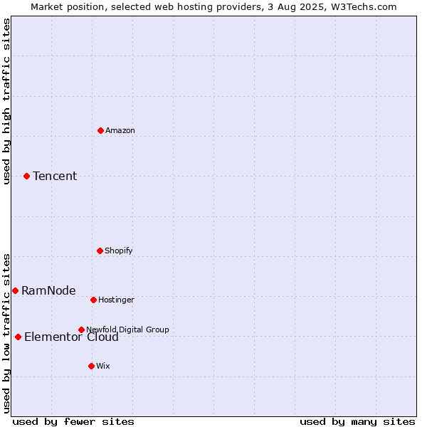 Market position of Tencent vs. Elementor Cloud vs. RamNode
