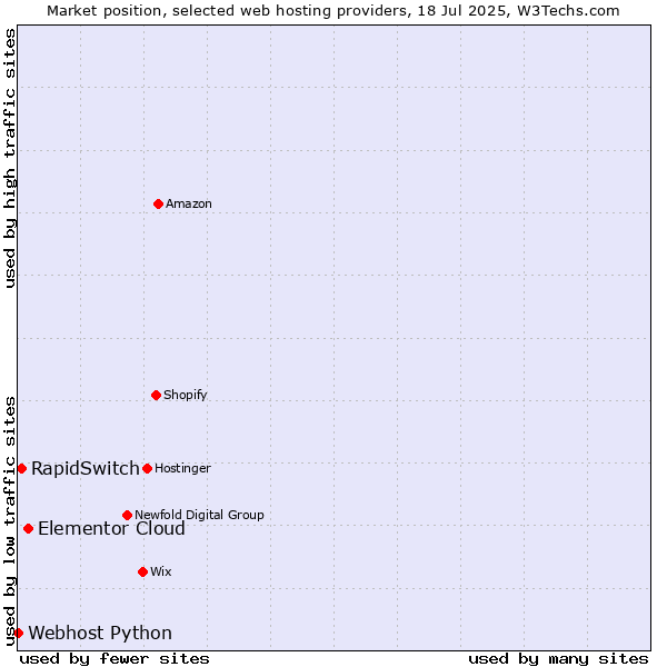 Market position of Elementor Cloud vs. RapidSwitch vs. Webhost Python